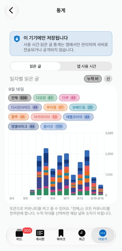 꼬뜨 피드 통계